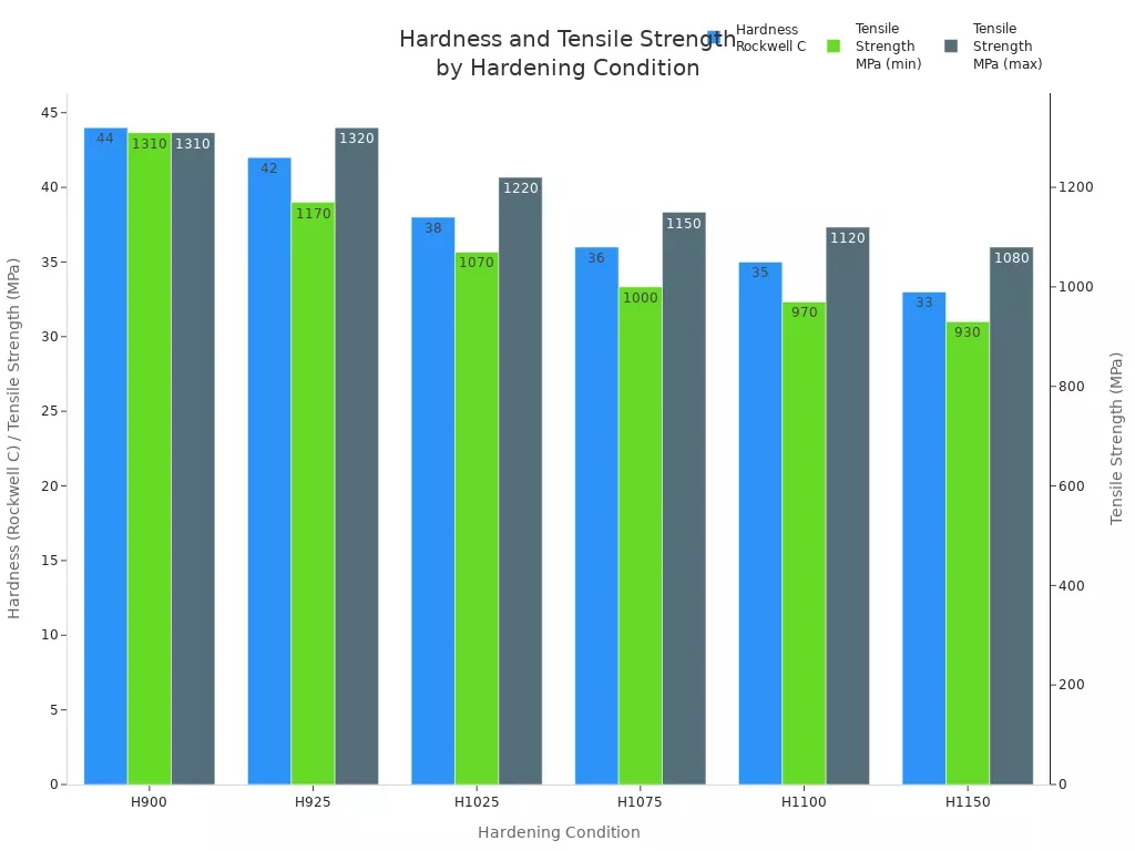 Grouped bar chart showing hardness and tensile strength for precipitation hardening stainless steel wire under various conditions