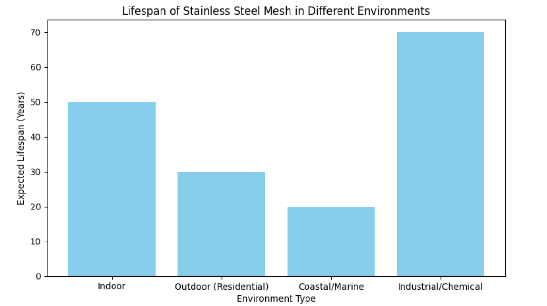 lifespan of stainless steel mesh in different environments