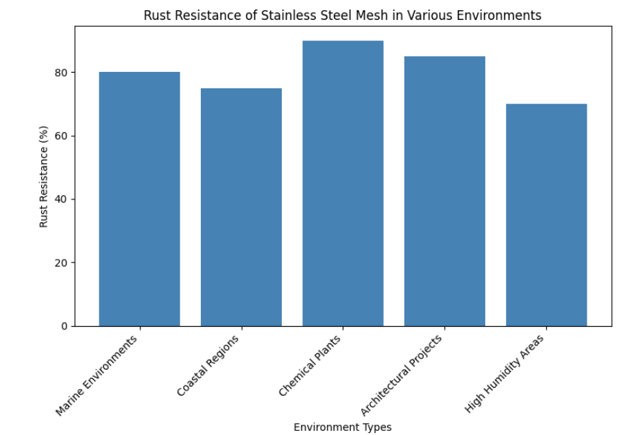 rust resistance of stainless steel mesh in various environments